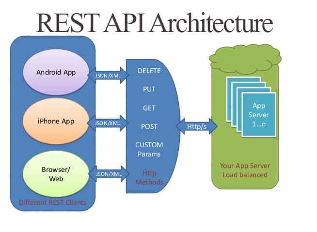 REST API Diagram
