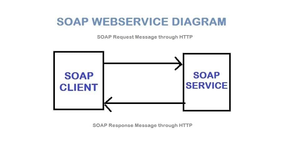 SOAP Webservice in PHP 