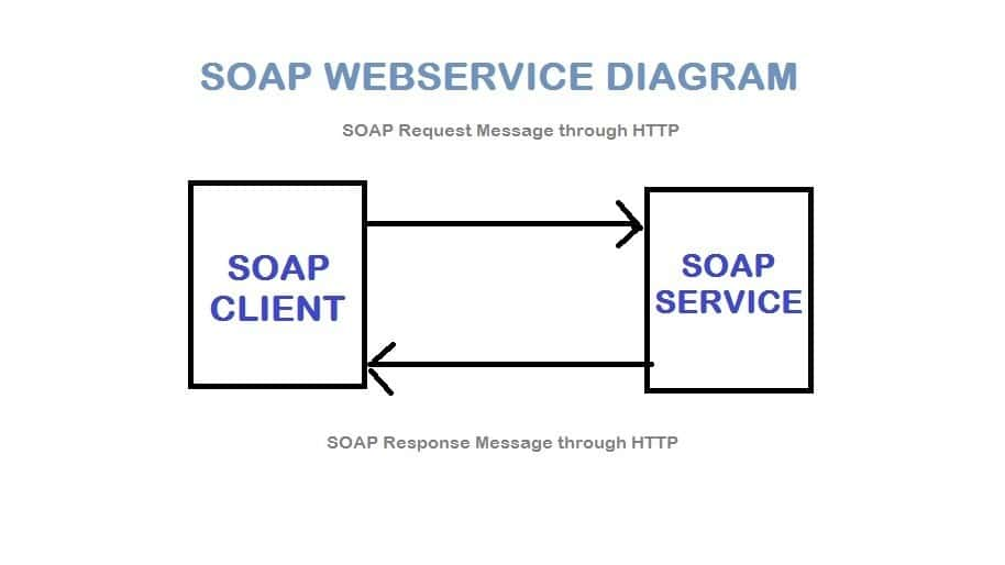 Javascript Soap Wsdl Example Modern Javascript Blog